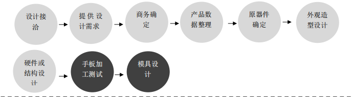 industrial design,工业设计流程和步骤